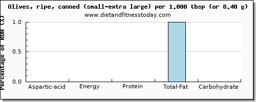 aspartic acid and nutritional content in olives